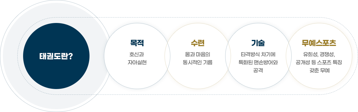 태권도란? / 목적 : 호신과 자아실현 / 수련 : 몸과마음의 동시적인 기름 / 기술 : 타격방식 차기에 특화된 맨손방어와 공격 / 무예스포츠 : 유희성, 경쟁성, 공개성 등 스포츠 특징 갖춘 무예