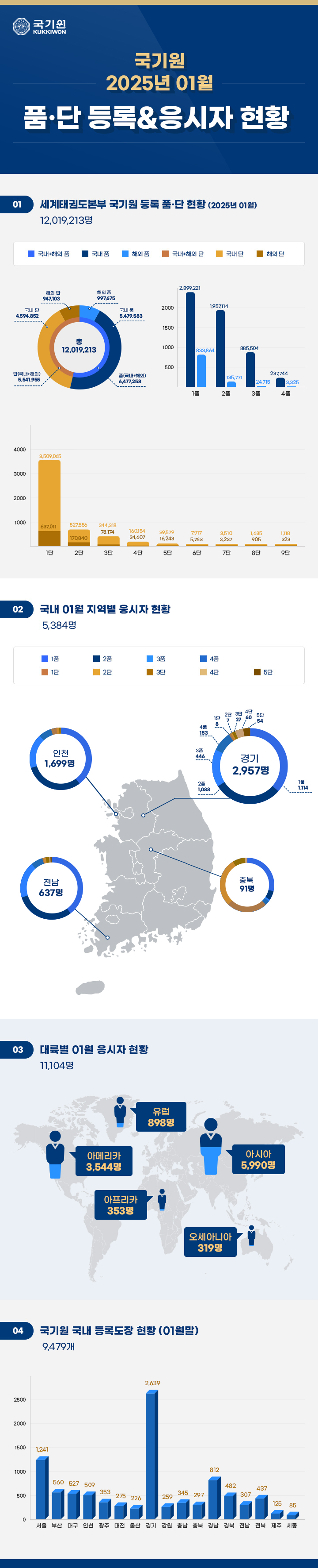 국기원 품단 등록 및 응시자 현황(2025년 1월) 
