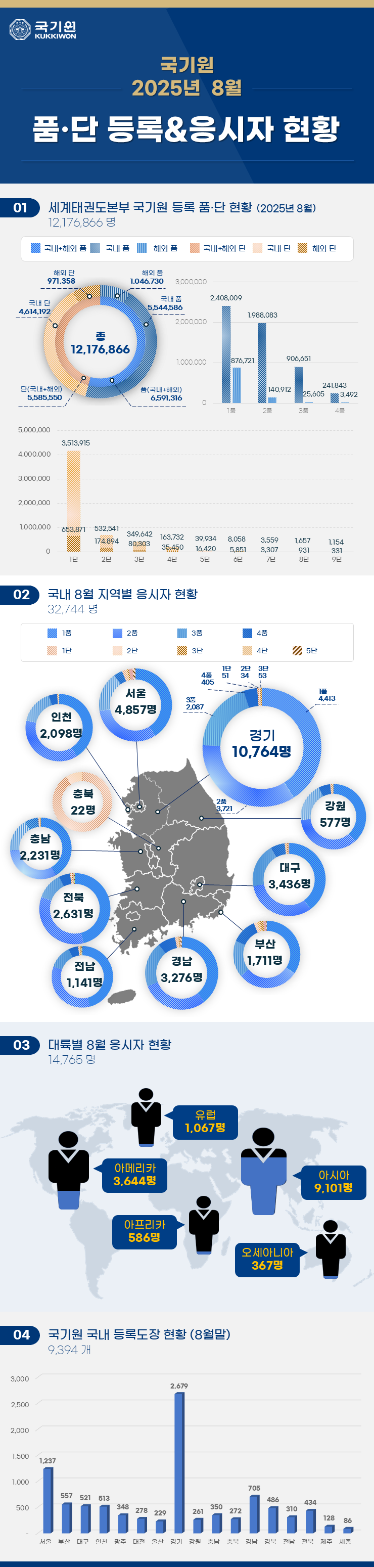 국기원 품단 등록 및 응시자 현황(2025년 8월)