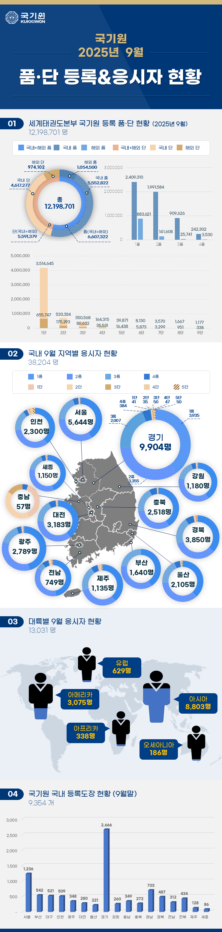 국기원 품단 등록 및 응시자 현황(2025년 9월)