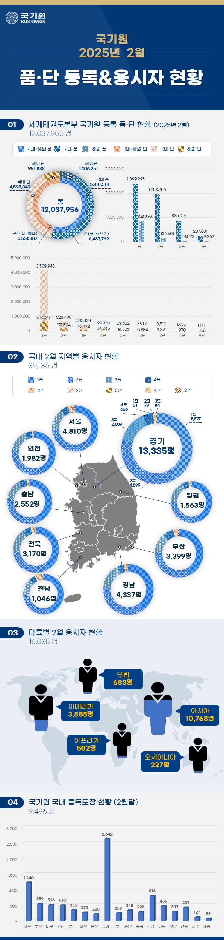 국기원 품단 등록 및 응시자 현황(2025년 2월) 