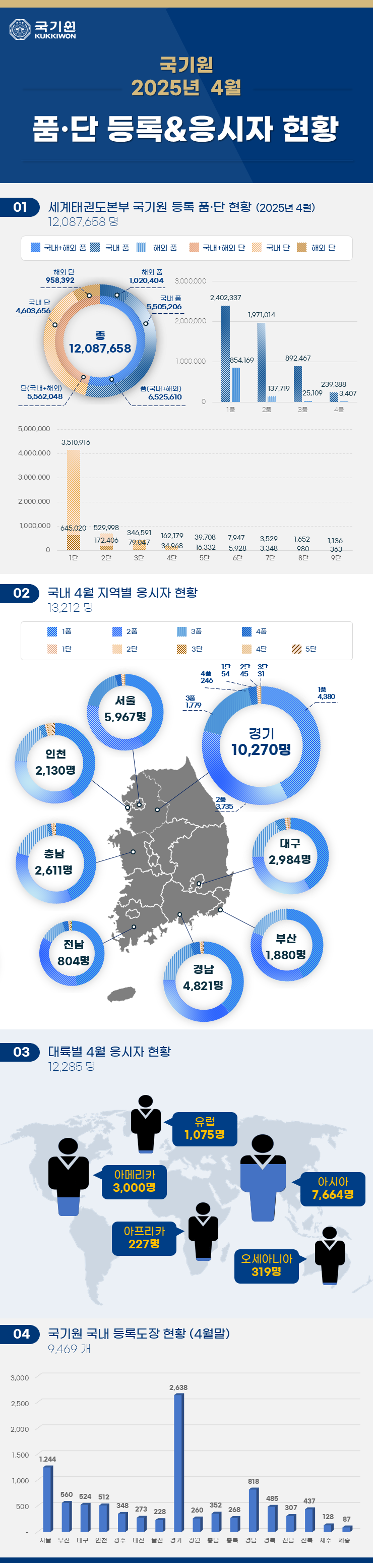 국기원 품단 등록 및 응시자 현황(2025년 4월)