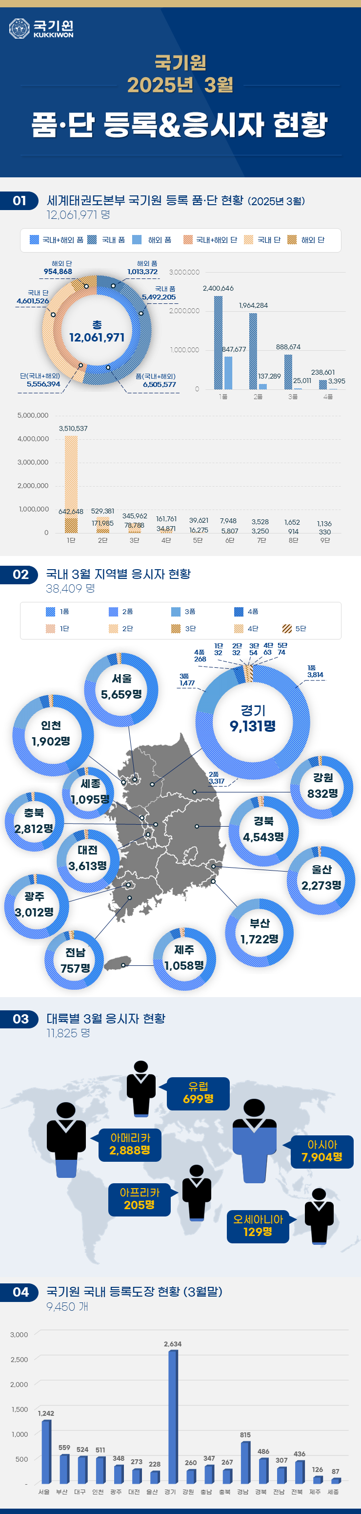 국기원 품단 등록 및 응시자 현황(2025년 3월)