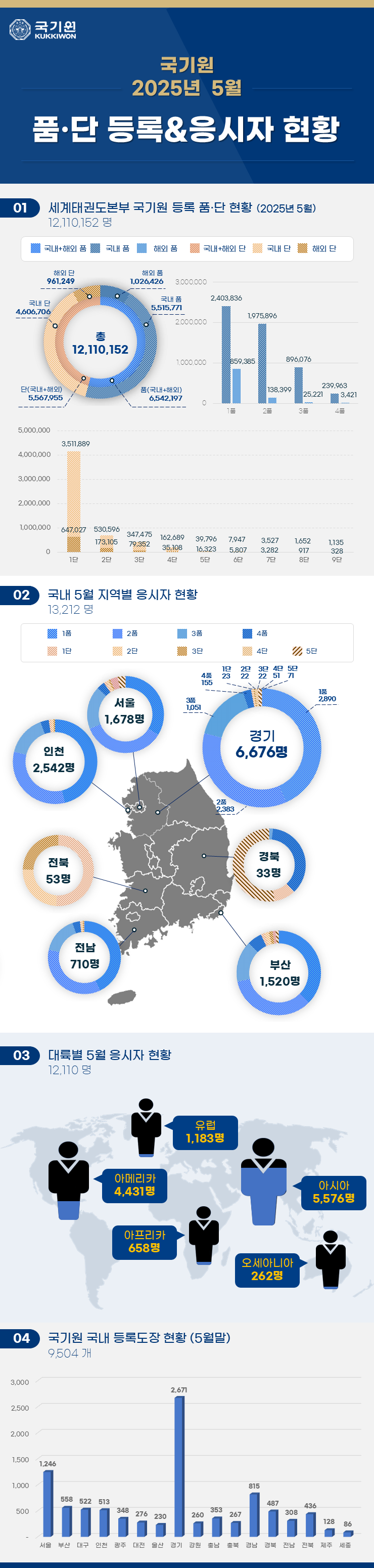 국기원 품단 등록 및 응시자 현황(2025년 5월)