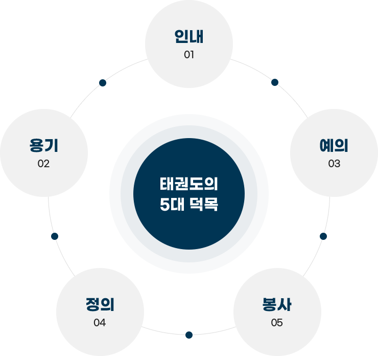 태권도의 5대 덕목 / 01. 인내 / 02. 용기 / 03. 예의 / 04. 정의 / 05. 봉사